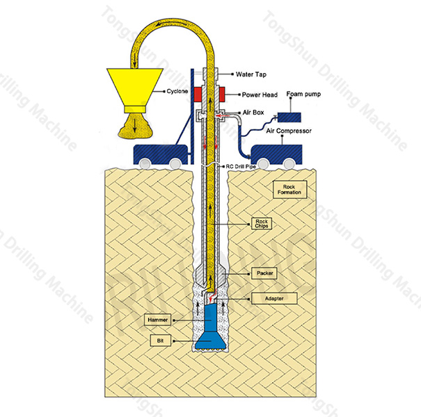 Reverse Circulation Double Wall Drill Pipe